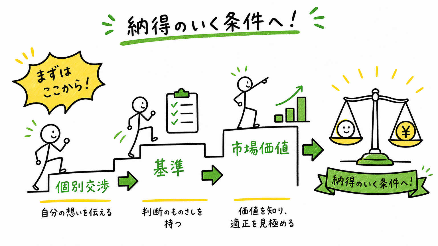なぜ外資系転職では年収交渉が重要なのか