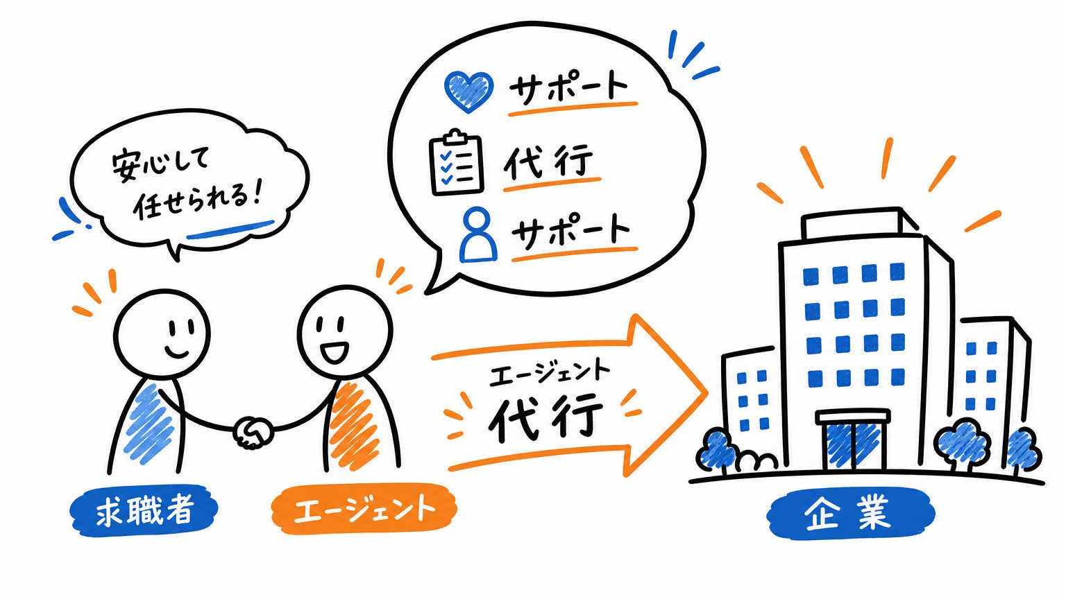 年収交渉を成功させるなら転職エージェントの活用がおすすめ