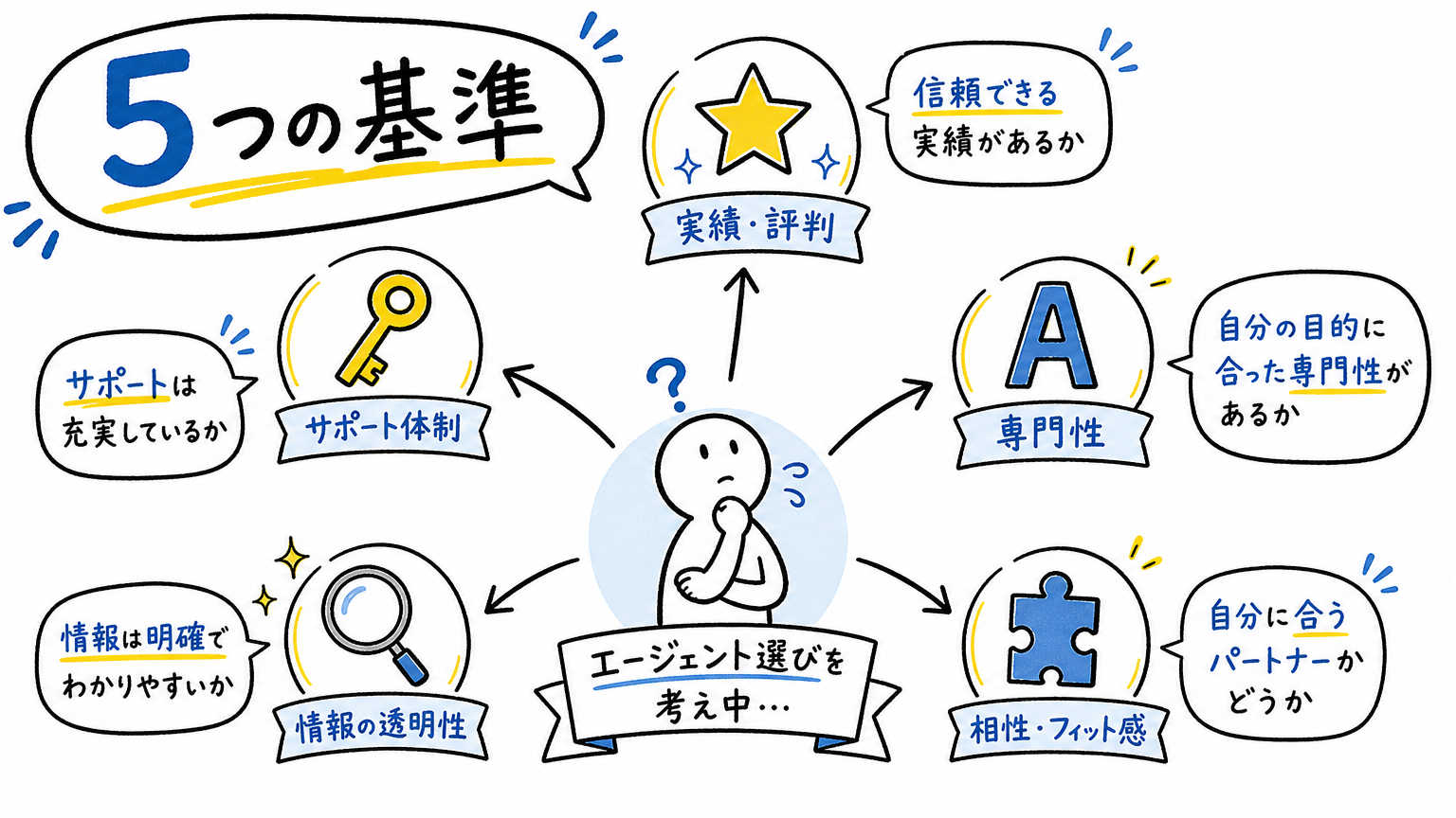 外資系転職エージェントの選び方【結論】失敗しないための5つの基準